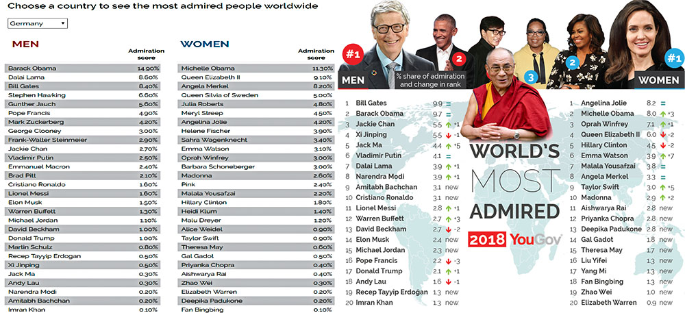 His Holiness the Dalai lama is among the world’s most admired people in 2018. Photo: YouGov